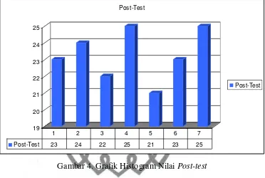 Gambar 4. Grafik Histogram Nilai Post-test 