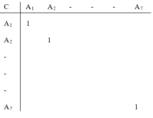 Tabel 2.1 Contoh Matriks Perbandingan 
