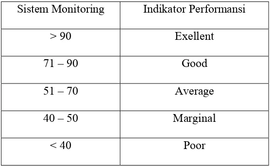 Tabel 3.2 : Kategori Indikator Performansi 