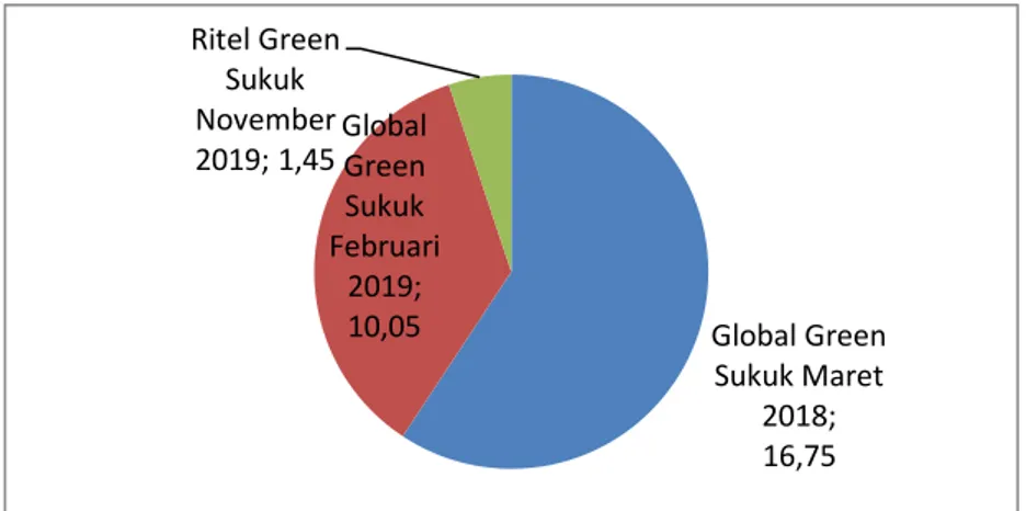 Gambar 1. Total Green Sukuk Indonesia 28.259.880.000.000 