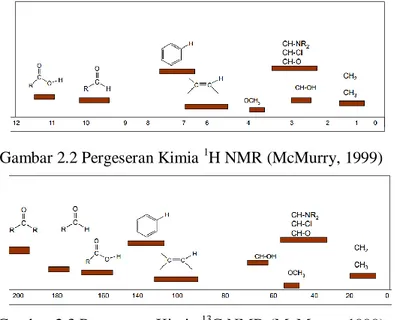 Gambar 2.2 Pergeseran Kimia  1 H NMR (McMurry, 1999) 