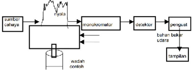 Gambar 2.4 Skema Alat Spektrofotometer Serapan Atom            (Skoog dkk., 2000) 