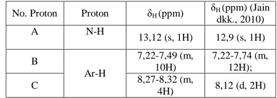 Tabel 4.1 Pergeseran Kimia  1 H NMR 2(4-nitrofenil)-4,5-difenil-