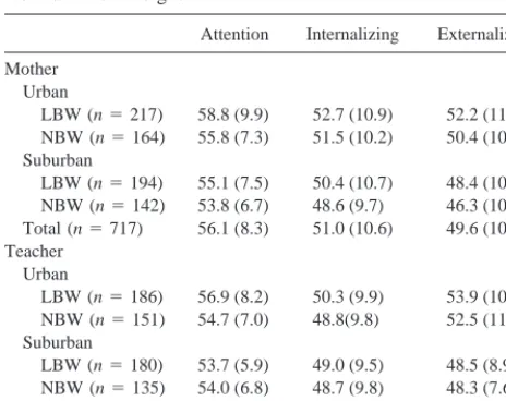 Table 2. Mothers’ and Teachers’ Mean (SD) Ratings at Age11 of Three Behavior Problems by Low Birth Weight vs.Normal Birth Weight