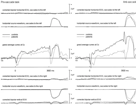 Figure 1. Grand average event-related potential at Cz, vertical corrected electro-oculogram (EOG), and vertical MSEC sourcewaveforms are pooled for leftward and rightward saccades, because these curves were almost identical for the different horizontalsacc