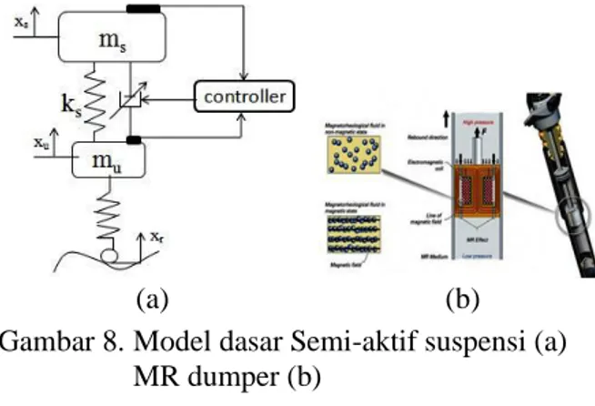 Gambar 8. Model dasar Semi-aktif suspensi (a)  MR dumper (b) 