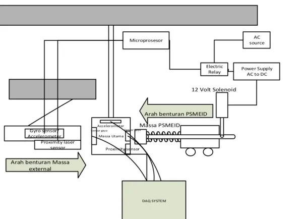 Diagram  Eksperimen  sistem  PSMEID  yang  akan dilaksanakan pada penelitian ini digambarkan  pada  gambar  10