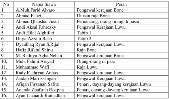 Tabel 1  data siswa kelas 1.1  Ar-rahman SD  Islam  Athirah 2 Makassar  beserta  peran  yang  dimainkannya  pada  teater  dengan  judul  “Putri  Tadampalik”