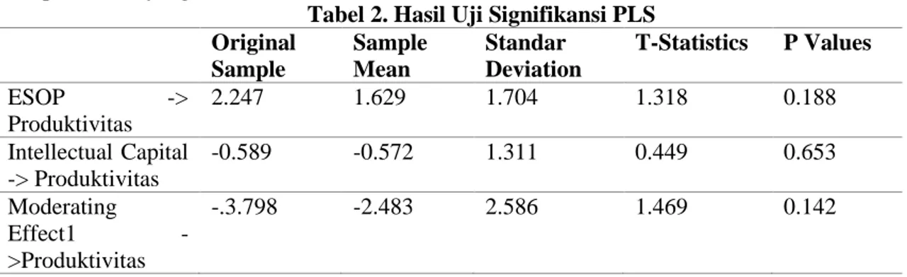 Tabel 2. Hasil Uji Signifikansi PLS  Original  Sample  Sample Mean  Standar  Deviation  T-Statistics  P Values  ESOP  -&gt;  Produktivitas  2.247  1.629  1.704  1.318  0.188  Intellectual Capital  -&gt; Produktivitas  -0.589  -0.572  1.311  0.449  0.653  M