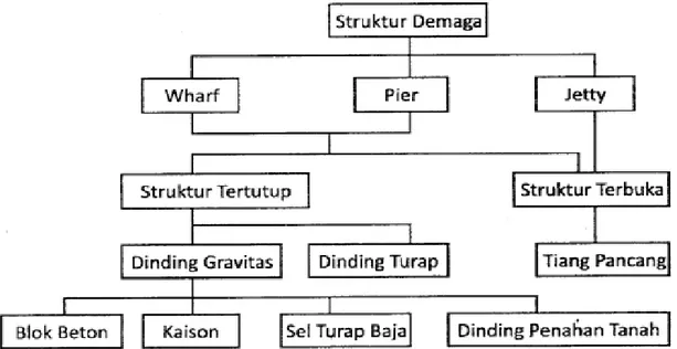 Gambar 2.1: Struktur Dermaga (Kramadibrata, 2002). 
