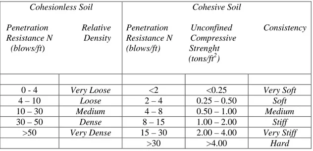 Tabel 2.2 Pengelompokkan konsistensi tanah berdasarkan nilai SPT 
