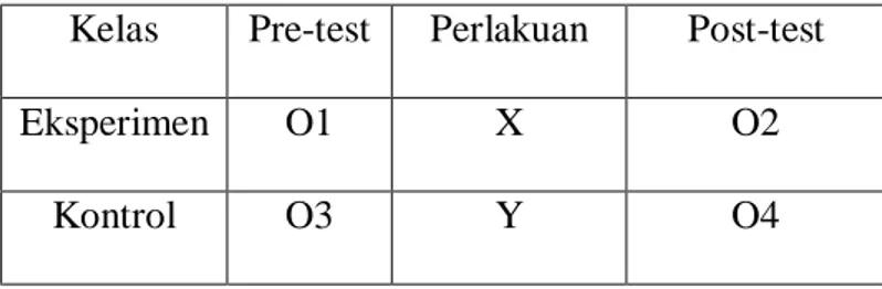 Tabel 3.1 Desain Eksperimen 