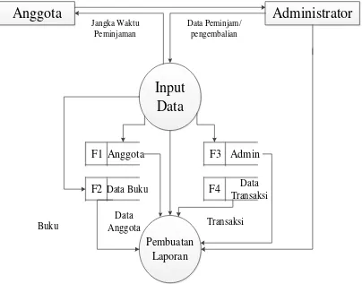Gambar 3.1 Data Flow Diagram level 0 