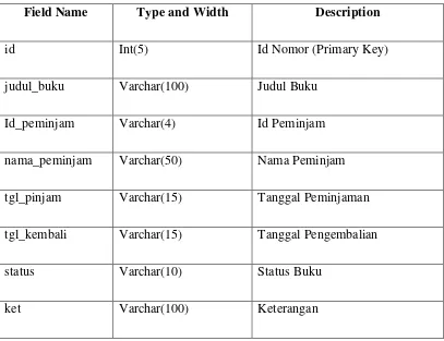 Tabel 3.5 Struktur Tabel Transaksi Pinjam 