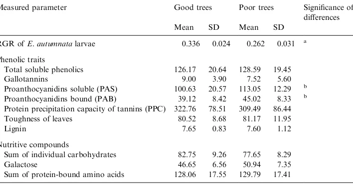 Table 3RGR of E. autumnata larvae on leaves of two groups of birch trees separated by nonlinear estimation of
