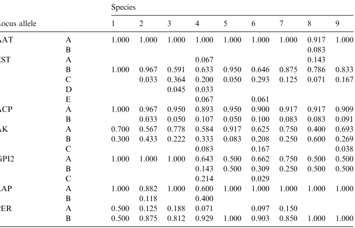 Table 3Allele frequencies at polymorphic loci for the Encephalartos species studied. See Table 4 for species