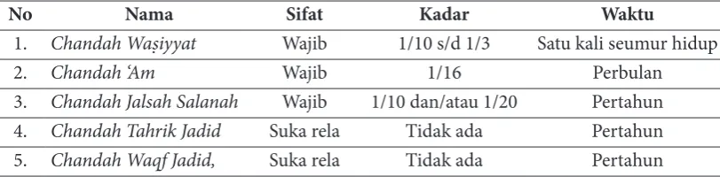 Tabel 1. Tabel Candah dalam Ahmadiyah 
