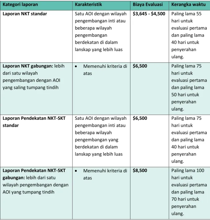 Tabel 2 Biaya untuk evaluasi laporan ALS 