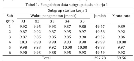 Tabel 2.  Pengolahan data subgrup stasiun kerja 1 (lanjutan)  Subgrup stasiun kerja 1 