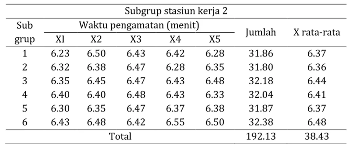 Tabel 4.  Pengolahan data subgrup stasiun kerja 2 (lanjutan)  Subgrup stasiun kerja 2 