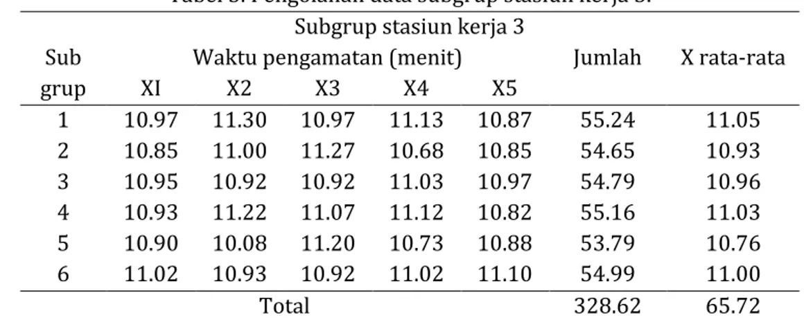 Tabel 6.  Pengolahan data subgrup stasiun kerja 3 (lanjutan).  Subgrup stasiun kerja 3 