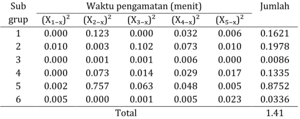 Tabel 8. Pengolahan data standar deviasi stasiun kerja 3  Sub 