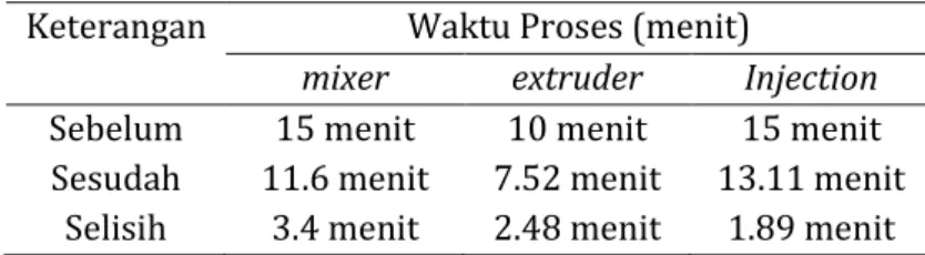 Tabel 9.  Perbandingan waktu sebelum dan sesudah perhitungan waktu standar.  Keterangan  Waktu Proses (menit) 