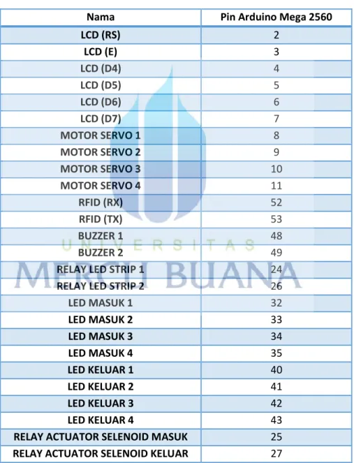 Tabel 3.1  Kaki Pemrograman Pada Arduino Mega 2560 