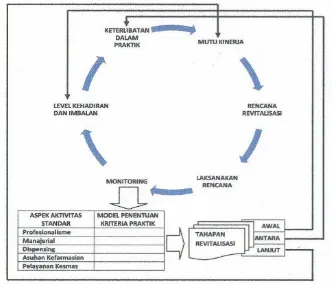 Gambar 1.3 Rancangan model konseptual revitalisasi praktik farmasi komunitas 