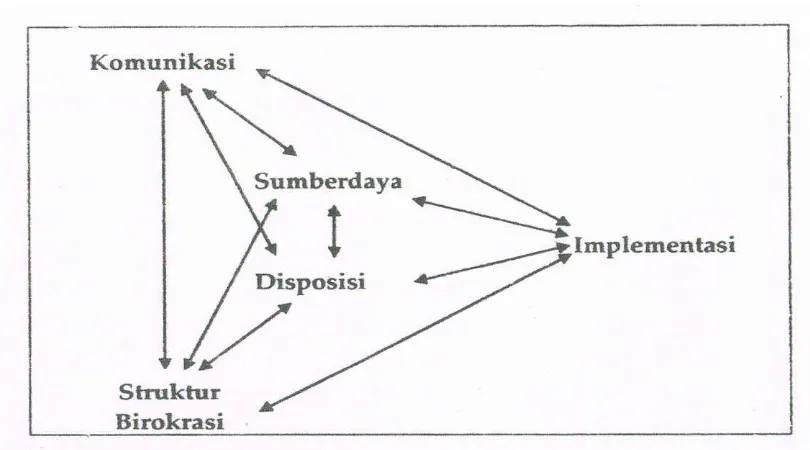 Gambar 2.2 Empat variabel pengaruh terhadap implementasi kebijakan (Edward III, 1980) sebagaimana dikutip Subarsono (2009) 