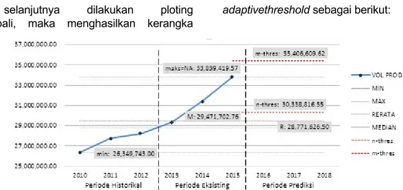 Gambar 4.  Kerangka Threshold Adaptif Prediksi Volume Produksi Minyak Sawit Nasional. Perancangan Model Prediksi JST-BP