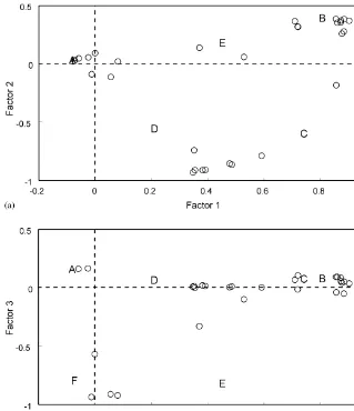 Fig. 3. Localization of individuals for (a) factors 1 and 2, and (b) factors 1 and 3 after PCA