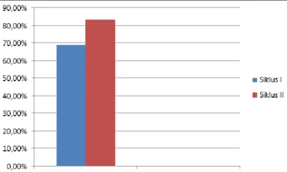 Gambar 3. Grafik Peningkatan Indikator Hasil Belajar Afektif 