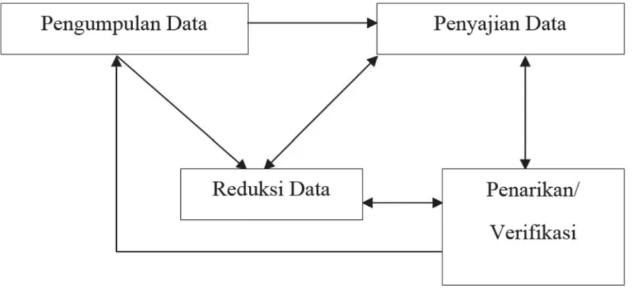 Gambar 1. Komponen Analisis Data Model Interaktif25