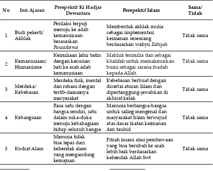 Tabel 1. Inti Ajaran Karakter Ki Hadjar dan Islam