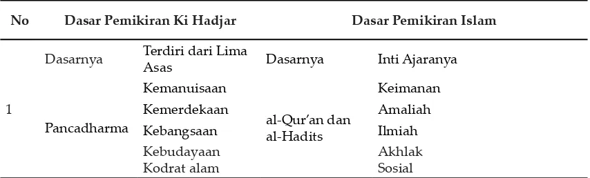 Tabel 2. Rincian Dasar Pemikiran Ki Hadjar perspektif Islam