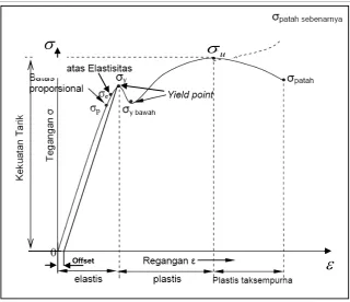 Gambar 2.12 Diagram tegangan-regangan 