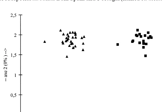 Fig. 3. Discriminant analysis scatterplot of 50 samples of Juniperus phoenicea subsp. turbinata fromCorsica