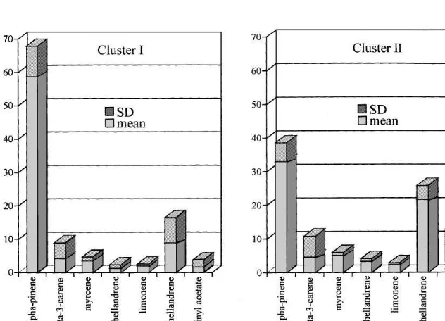 Fig. 4. Discriminant analysis scatterplot of the oil constituents.