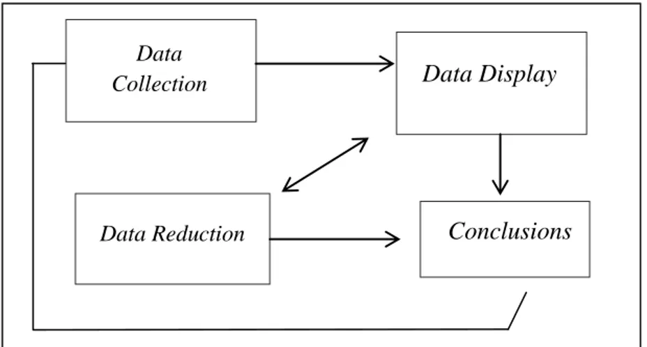 Gambar 3.1 Bagan Komponen dalam Analisis Data           Sumber: Sugiono (2013). 