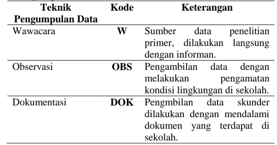 Tabel 5.1 Kode Teknik Pengumpulan Data dan Informan Kode Teknik               Pengumpulan Data 