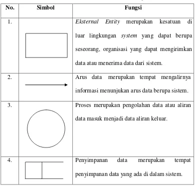 Tabel 3.1 Simbol-simbol Data Flow Diagram 