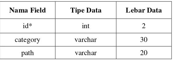 Tabel 3.5 category 