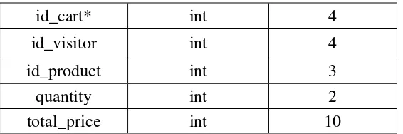 Tabel 3.11 order_information 