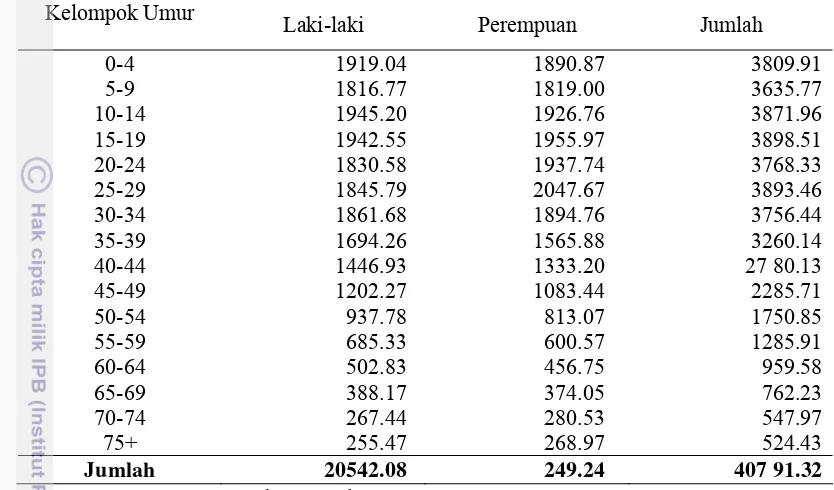 Tabel 7. Penduduk Propinsi Jawa Barat Menurut Kelompok Umur Tahun 