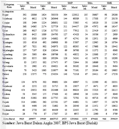 Tabel 8. Jumlah Fasilitas Pendidikan di Propinsi Jawa Barat Tahun 2006/2007 
