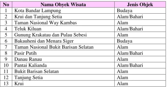 Tabel 1. Nama Obyek Wisata dan Obyek Daya Tarik Wisata Provinsi Lampung 