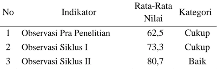 Tabel 6. Rekapitulasi Observasi Pra, Siklus I, dan II 