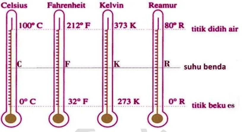 Gambar 5.12 Perbandingan Pengukuran Suhu Sumber: https://fisikamabrur.blogspot.co.id/2016/05/kalibrasi-skala-suhu-indikator-5-ujian.html  