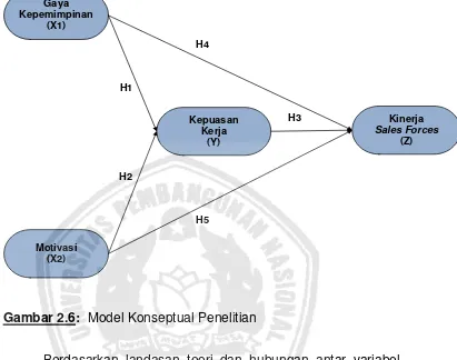 Gambar 2.6:  Model Konseptual Penelitian 